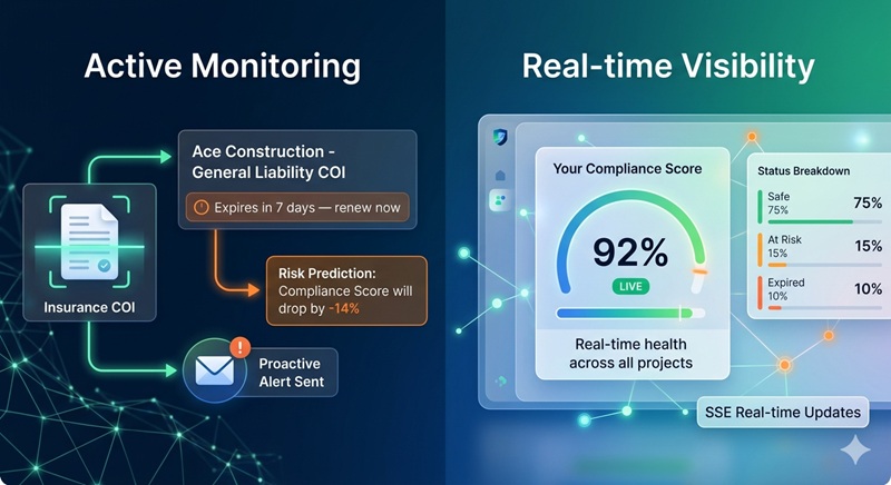 Automated construction document menagement with compliance dashboard showing compliance score, document tracking, and expiry alerts for construction contractors